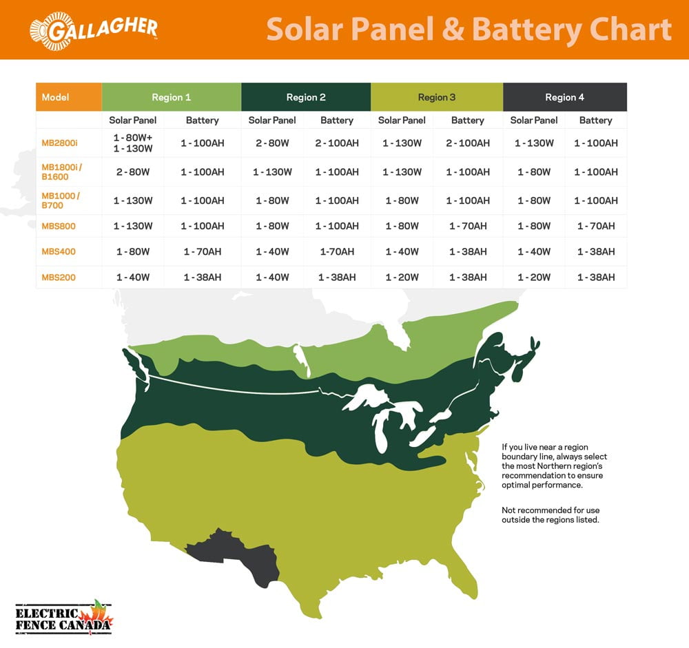 Solar Panel Energizer Chart